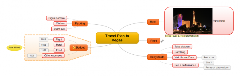 Travel Plan Mind Map