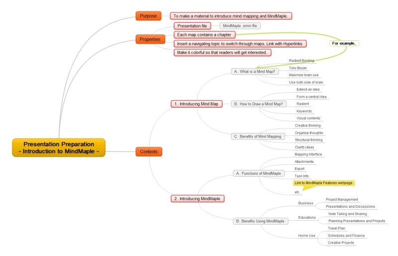 Presentation Mind Map